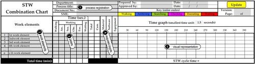 Figure 3. The STW combination chart for developing STW in the office environment.