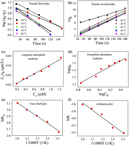 Figure 6. Plot of (a) pseudo first-order model. (b) pseudo second-order model. (c) Langmuir adsorption isotherm and (d) Freundlich adsorption isotherm for Rh123 adsorption. (e) Van’t Hoff plot and (f) Arrhenius plot for Rh123 adsorption.