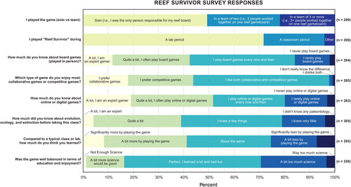 Figure 6. Stacked bar charts of participant survey data with a focus on their experience with games and how “Reef Survivor” played in their course (number of student responses noted next to each question).
