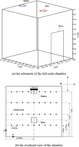 Figure 1. The configuration of the chamber. All dimensions are in m.