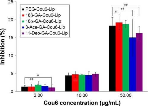 Figure 6 Inhibition of different Cou6 liposomes in HepG2 cells.Notes: HepG2 cells were treated with low (2 μg/mL in Cou6), medium (10 μg/mL in Cou6) and high (50 μg/mL in Cou6) concentrations of PEG-Cou6-Lip, 18β-GA-Cou6-Lip, 18α-GA-Cou6-Lip, 3-Ace-GA-Cou6-Lip and 11-Deo-GA-Cou6-Lip. In total, 10 μg/mL of Cou6 in liposomes was chosen as the optimal concentration in the further trial in vitro and in vivo. Data expressed as mean ± standard deviation (n=3). *P<0.05, **P<0.01.Abbreviations: Cou6, coumarin 6; PEG, polyethylene glycol; Lip, liposome; 18β-GA, 18β-glycyrrhetinic acid; 18α-GA, 18α-glycyrrhetinic acid; 3-Ace-GA, 3-acetyl-18β-glycyrrhetinic acid; 11-Deo-GA, 11-deoxy-18β-glycyrrhetinic acid.