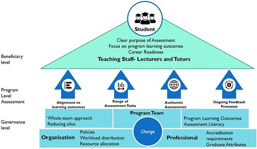 Figure 1. Model for program-level assessment planning.