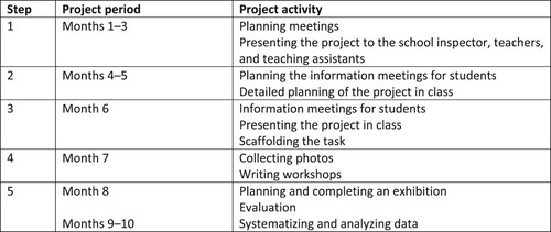 Figure 1. Project organization.