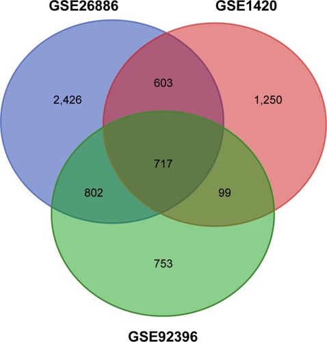Figure 1 Identification of DEGs in mRNA expression profiling data sets GSE1420, GSE26886, and GSE92396.