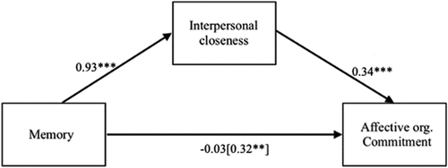 Figure 5. The total, direct, and indirect effects of memory condition on affective organizational commitment through interpersonal closeness in Study 2. Unstandardized slopes are presented with total effect in squared parentheses. Indirect effect of memory on affective commitment: b = 0.28 (LL = 0.20, UL = 0.56). Perceived closeness to communicator fully mediated the effect of memory on affective organizational commitment.