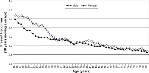 Figure 1 ZTPI Present Hedonism moving average score: gender difference and the overall decline with age. Values of respondents >60 years of age were excluded due to low frequency counts.