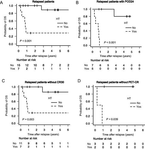Figure 2. Impact of HT on survival in patients with early FL progression. Comparison of OS in relapsed patients with HT vs. without HT (A), in POD24 patients with HT vs. without HT (B), in non-CR30 patients with HT vs. without HT (C), and in non-PET-CR patients with HT vs. without HT (D). HT: histologic transformation; OS: overall survival; POD24: progression of disease within 24 months; CR30: complete response at 30 months; PET-CR: positron emission tomography complete response.
