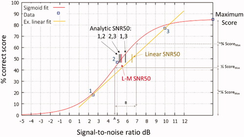 Figure 1. Examples of reduction of fixed-SNR testing data points to obtain the SNR50: The sigmoid (red curve) was fitted using an iterative, least-squares Levenburg-Marquart (L-M) method from all four points, three intermediate and the maximum, to give the SNR50 (short red line); three analytic sigmoid estimates of the SNR50 were calculated from two intermediate points and maximum (short black lines); the linear fit gives a large error in estimating the SNR50 when using intermediate data points 1 and 3 (e.g. short gold line).