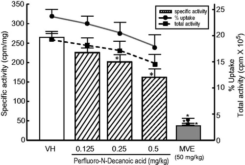 Figure 3. Functional activity of the mononuclear phagocytic system in the liver and thymus of rats exposed to PFDA for 28 d. Rats were injected intravenously with [51Cr]-SRBC on Day 29 and the vascular half-life was determined. Sixty minutes after injection, tissues were excised and counted in a γ-counter to determine organ uptake of labeled SRBC. N = 8 rats/group for VH control and PFDA-treated groups, N = 7 for the MVE-treated group. *Value significantly different from VH control; *p ≤ 0.05. Specific activity = cpm 51Cr-SRBC/mg tissue. Specific activity trend: Liver p < 0.001. Total activity = total cpm 51Cr-SRBC measured in tissue. Total activity trend: Liver p = 0.051. % Uptake = % of total counts [51Cr]-SRBC injected into the animal. % Uptake trend: Liver p = 0.029. VH: vehicle control; MVE: maleic vinyl ether (positive control for assay).