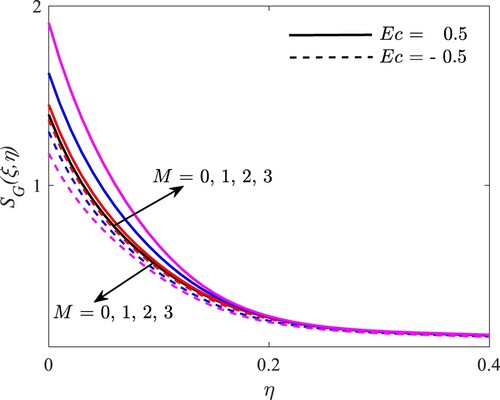 Figure 24. Impact of Ec and M on entropy generation.