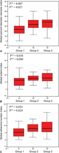 Figure 1. Box plots showing median(horizontal lines), 25th to 75th percentiles (boxes), and 95th percentiles (whiskers) in the different groups by global percent diameter stenosis index (A), global extent index (B), and global atheroma burden index (C), respectively. P12 value indicates comparison between group 1 (HOMA IR <1.8) and group 2 (HOMA IR ⩾1.8) and P13 value between group 1 (HOMA IR <1.8) and group 3 (diabetic subjects). P‐values from analysis of covariance with adjustment for age and gender. For definition of indexes, see Methods.