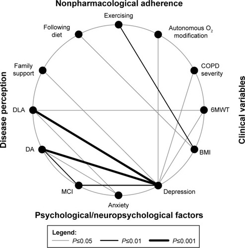Figure 1 Significant relations between clinical variables, psychological/neuropsychological factors, nonpharmacological adherence and disease perception.