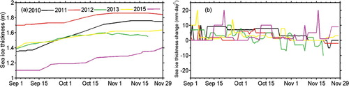 Figure 5. The sea ice thickness (a) and its average growth rate (b) in five austral springs: 2010 (black), 2011 (red), 2012 (green), 2013 (yellow) and 2015 (magenta).