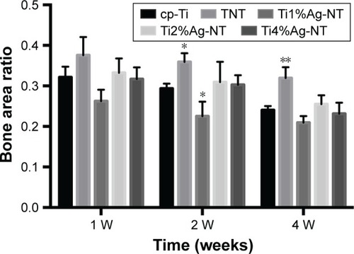 Figure 12 The bone area ratio of each sample at 1, 2, and 4 weeks after sample implantation. All values are reported as mean ± SD (n=3). *P<0.05 and **P<0.01.Abbreviations: cp-Ti, commercially pure Ti; NT, nanotubes; TNT, titanium nanotubes; w, weeks.