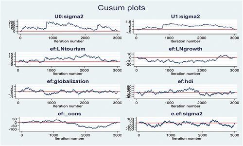 Figure 2. Cusum plots.