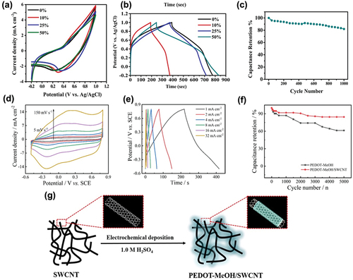 Figure 5. (a) CV curves of P3HT/SWCNT electrodes with different SWCNT ratios at 50 mVs-1 (Shokry et al. Citation2022). (b) GCD curves of P3HT/SWCNT electrodes with different SWCNT ratios at 0.5 Ag-1 (Shokry et al. Citation2022). (c) Cycling stability of the P3HT/50% SWCNT nanocomposite supercapacitor electrode at 1 Ag−1 for 1000 GCD cycles (Shokry et al. Citation2022). (d, e) CVs and GCD of PEDOT-MeOH/SWCNT (Zhang et al. Citation2020). (f) Cycling stability of PEDOT-MeOH and PEDOT-MeOH/SWCNT nano-network (Zhang et al. Citation2020). (g) Schematic illustration of the preparation of the PEDOT-MeOH/SWCNT nano-network (Zhang et al. Citation2020). Reproduced with permission from (Shokry et al. Citation2022; Zhang et al. Citation2020).