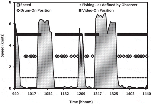 FIGURE 6. Snapshot from a fishing trip on vessel 1 that demonstrates how vessel speed, time, video (on or off), and drum (on or off) relate to fishing and nonfishing activity as documented by an observer. For the drum and video, the on position indicates fishing. Time was recorded by the EVM system in the hhmm (hours, minutes) format. From left to right, four fishing events (complete, complete, complete, and partial) are shown. Note that in general, drum response underestimates fishing and video response overestimates fishing.