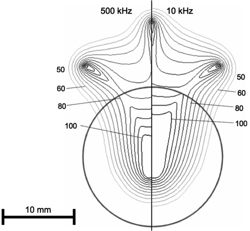 Figure 7. Tissue temperature after 25 min RF ablation with multi-prong electrode at 500 kHz (left) and 10 kHz (right) in a slice central through three of the prongs. Isotherms are shown from 50–100°C in 5°C intervals. Grey circle represents tumour boundary.