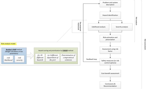 Figure 1 The proposed risk assessment framework.