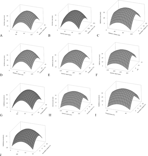 Figure 2. Surface plot of antibiotic activity of Streptomyces TA 1123 diameter of inhibition zone (mm): (a) the effect of pH and medium volume on the inhibition zone, (b) the effect agitation speed and medium volume on inhibition zone, (c) the effect of medium volume and inoculum volume on inhibition zone, (d) the effect of temperature and medium volume on inhibition zone, (e) the effect of agitation speed and temperature on inhibition zone, (f) the effect of pH and agitation speed on inhibition zone, (g) the effect of temperature and pH on the inhibition zone, (h) inoculum volume and agitation speed on the inhibition zone, (i) the effect of temperature and inoculum volume on inhibition zone, and (j) the effect of pH and inoculum volume on inhibition zone.