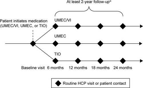 Figure 1 Study design for the new 201038 Post-authorization Safety Study of UMEC/VI combination therapy.