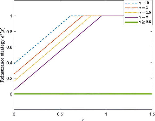 FIGURE 6. Effect of γ on the Robust Reinsurance Strategy When α=3.