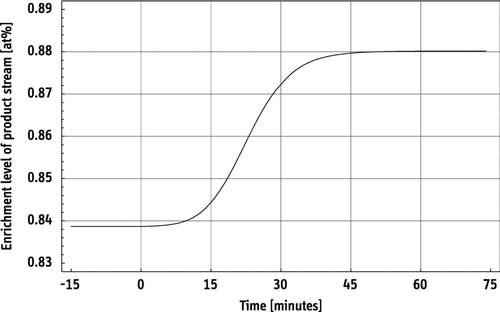 Figure 4 Enrichment level of product stream leaving a P1-type centrifuge (P1-100). At t = 0, the feed rate is gradually reduced from its reference value of 10 mg/s to 5 mg/s over a 30-min period. The separative performance drops slightly from its optimum value (2.5 SWU/yr) to about 2.3 SWU/yr, if the internal circulation is not adjusted. A new equilibrium is obtained within about one hour. In this simulation, the feed material is natural uranium, and the cut is 0.46.