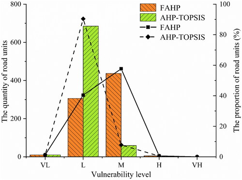 Figure 6. Vulnerability grading results.