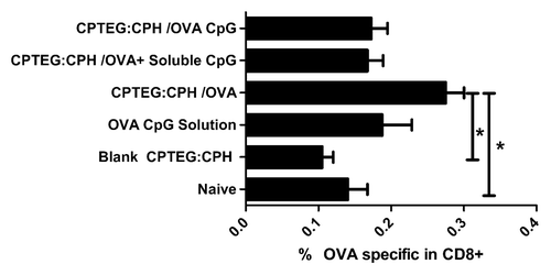 Figure 1. OVA-specific CD8+ T-cell frequency in mice vaccinated with polyanhydride microparticles prepared from 50:50 ratio of CPTEG:CPH. Mice were vaccinated twice at 7 d intervals with 100 µg of ovalbumin (OVA) and 50 µg of CpG ODN. Peripheral blood lymphocytes were co-stained using a fluorescently tagged tetramer (binding to OVA/MHC-specific T-cell receptor) and fluorescently labeled anti-CD3 and CD8 antibodies. All groups were statistically compared using ANOVA followed by tukey post-test (*p < 0.05). Adapted from Joshi et al. (2013).Citation58