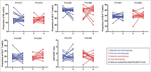 Figure 3. Changes of lymphocyte subtypes before and after treatment.