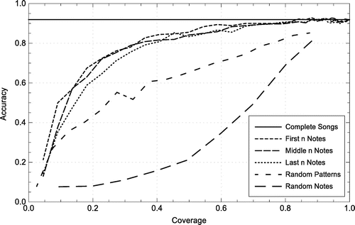 Figure 5. Results of the reference experiments using Note to Note Alignment.