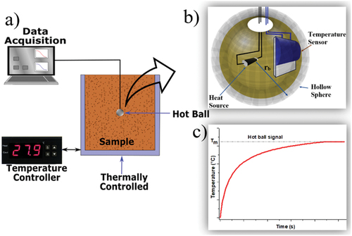 Figure 1. a) Experimental setup, b) Scheme of the Hot Ball sensor, c) Example of the temperature response for constant heat in water being Tm the steady-state temperature.