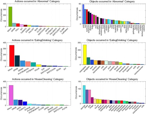 Figure 5. Alignment of objects and actions with activity categories – Abnormal, EatingDrinking, and HouseCleaning.