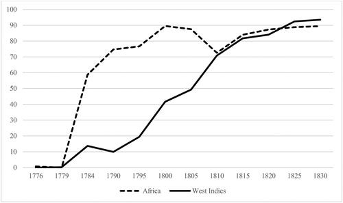 FIGURE 6. Diffusion of copper sheathing: ships for Africa and West Indies (% of all ships). Source: Lloyd’s Register database.