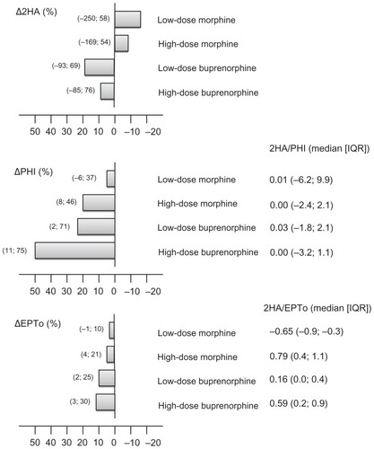 Figure 12 Anti-hyperalgesia and analgesia.