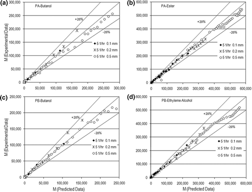 Figure 11. Comparison of dimensionless mass flow rates between experimental and predicted data: (a) PA-butanol, (b) PA-ester, (c) PB-butanol, and (d) PB-ethylene alcohol.