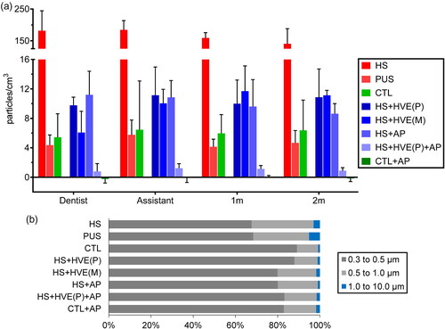 Figure 3. (a) Change in aerosol concentration after 15 min. (b) Particle size distribution as measured at the dentist’s position at 15 min. More than 94.9% of particles were below 1.0 µm.