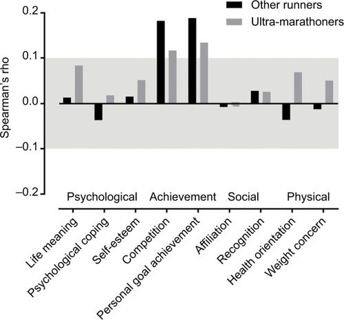 Figure 4 Relationship between motivations and number of weekly training days.