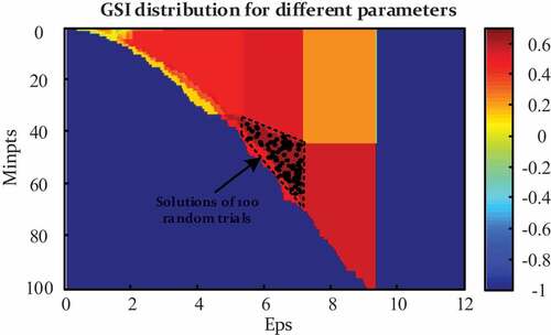 Figure 10. GSI distribution map for different parameters in clustering.