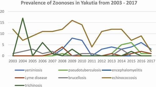 Figure 2. Statistics on the prevalence of zoonotic diseases (individual cases of new infections) in the Republic of Sakha