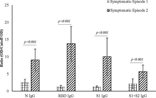 Figure 2 Antibody expression during symptomatic episode 1 and symptomatic episode 2. IgG expression during symptomatic episode 2 was higher when compared to symptomatic episode 1 in all the subjects studied. The higher levels of antibodies correlate with the severity of the symptoms of the subjects.