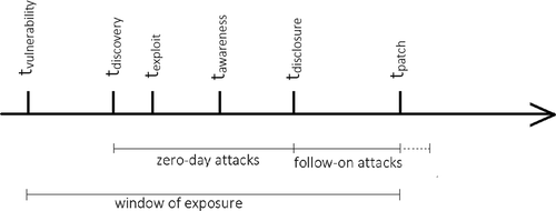 Figure 1. Life cycle of a cyberweapon’s effectiveness.