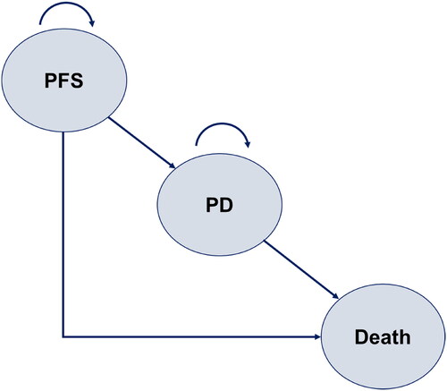 Figure 1. Structure of the PartSA model. A partitioned survival analysis (PartSA) model was constructed with three health states: PFS, progressive disease (PD), and death. The model incorporated OS and PFS survival curves, and the proportion of patients in the PD state was calculated from the difference between the OS survival curve and the PFS survival curve. Abbreviations. PD, progressive disease; PFS, progression-free survival.