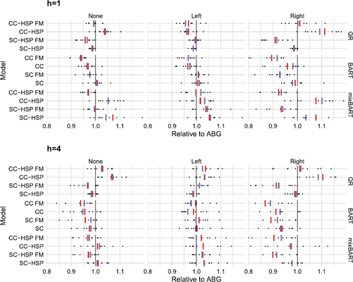 Fig. 1 Boxplots of relative quantile weighted continuous ranked probability scores (CRPS) for h∈{1,4} benchmarked to the frequentist ABG model. Lower ratios indicate better performance. Blue lines are the median over the cross section, and red lines show the mean. Points indicate individual countries.