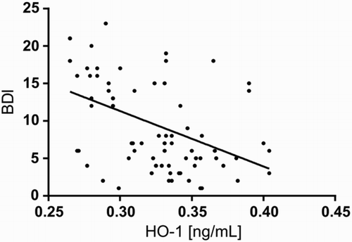 Figure 8 Scatter plot of BDI against HO-1 in study population. BDI – Beck Depression Inventory; HO-1 – heme oxygenase.