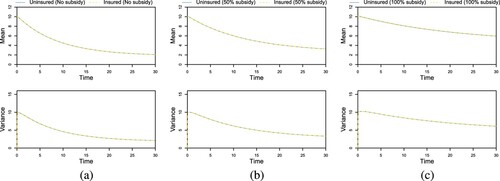Figure 4. Mean and variance of uninsured and insured agent wealth for I=51,m0=10,λ=(12,6),suu=spp=1/(I−1) with subsidisation of (a) 0%, (b) 50% and (c) 100% of the premium for all insured agents.