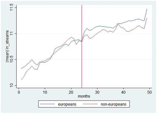 Figure 3. Spotify streams over time for European and nonEuropean artists.