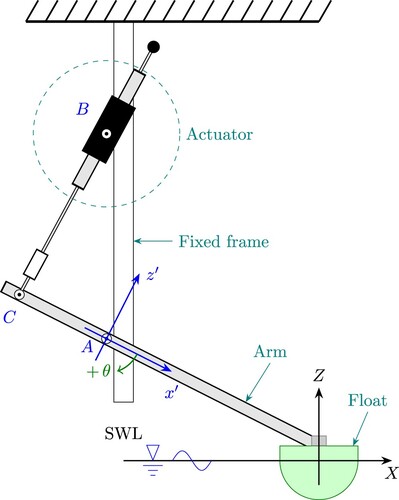 Figure 1. Diagram of the Wavestar WEC system.