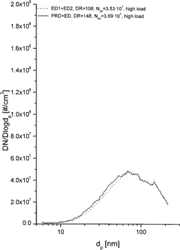 FIG. 4 Number size distributions measured with DMA + CNC for different dilution systems and dilution ratios at high load.