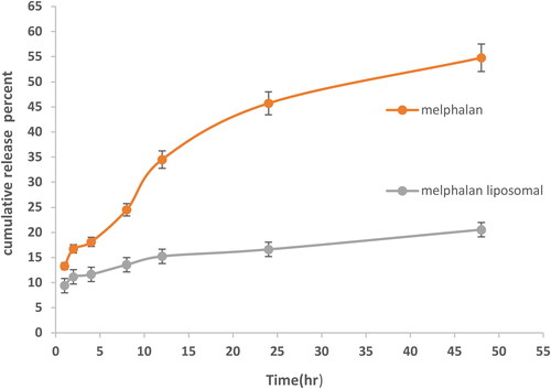 Figure 4. Drug release profile of MEL-loaded PEGylated nanoliposomes and free MEL at 37 °C (Error bars present means ± SD (n = 3)).